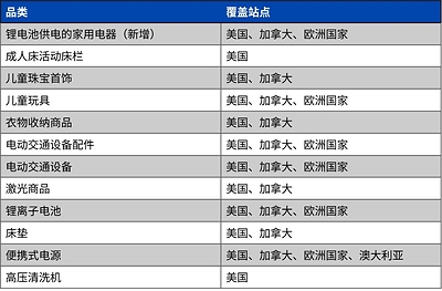 注：具体触发品类与站点以亚马逊卖家后台实际通知及TÜV南德最新授权清单为准